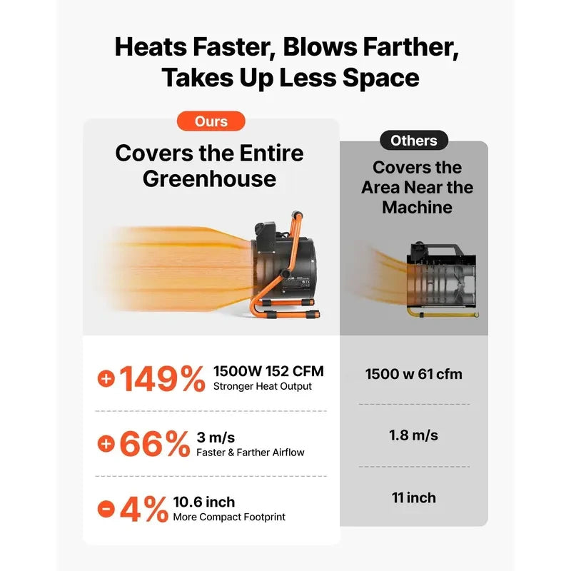 Mroace 1500W Electric Greenhouse Heater with Digital Thermostat IPX4