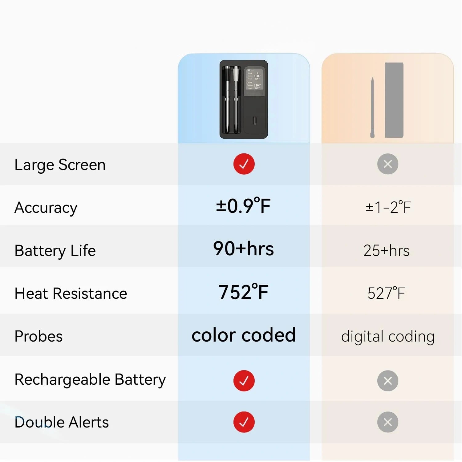 Mroace Bluetooth Wireless Smart Meat Thermometer