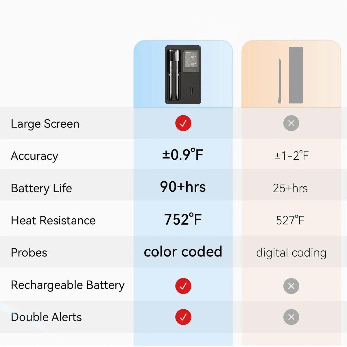 Mroace Bluetooth Wireless Smart Meat Thermometer