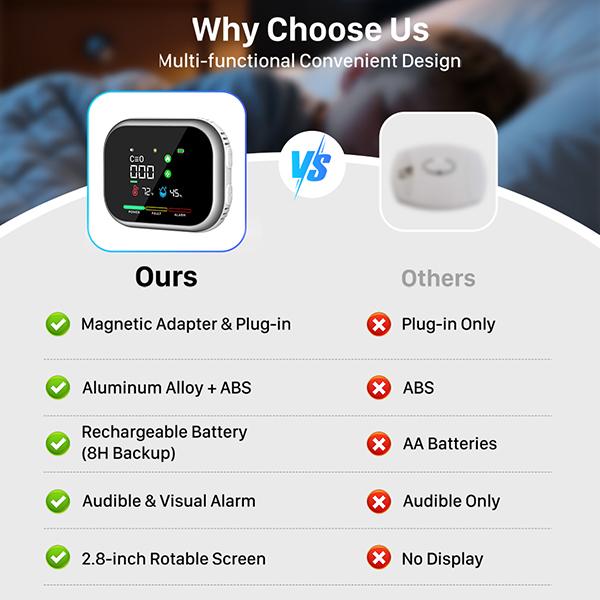 Mroace Multi-Functional Carbon Monoxide Gas Smoke Detector