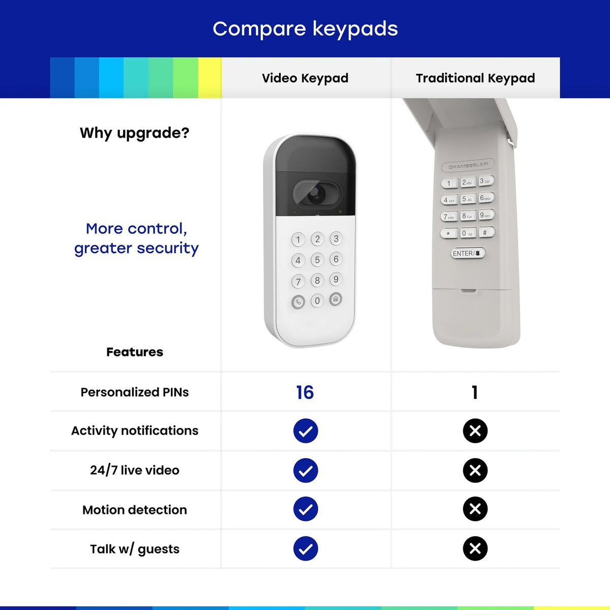 Mroace Smart Garage Door Video Keypad - MROACE