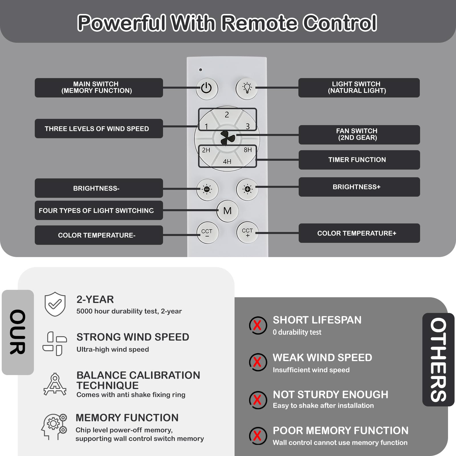 Mroace Socket Light Fan with Remote